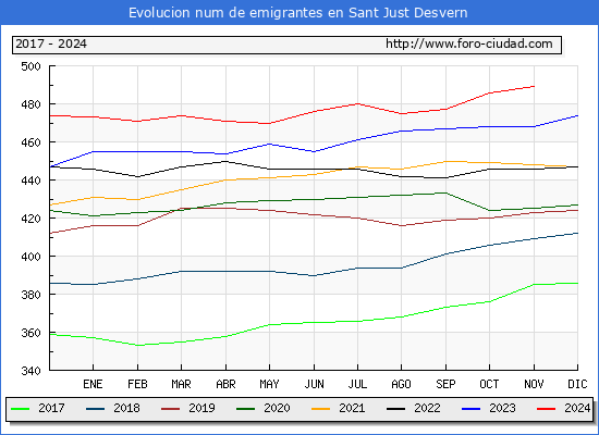 Evolucin de los emigrantes censados en el extranjero para el Municipio de Sant Just Desvern