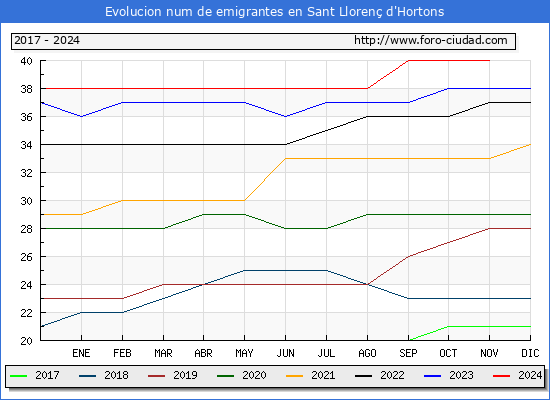 Evolucin de los emigrantes censados en el extranjero para el Municipio de Sant Lloren d'Hortons