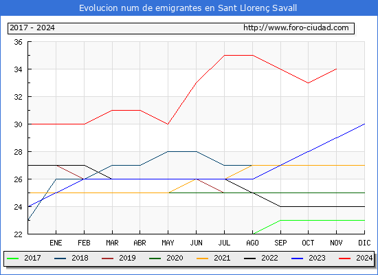Evolucin de los emigrantes censados en el extranjero para el Municipio de Sant Lloren Savall