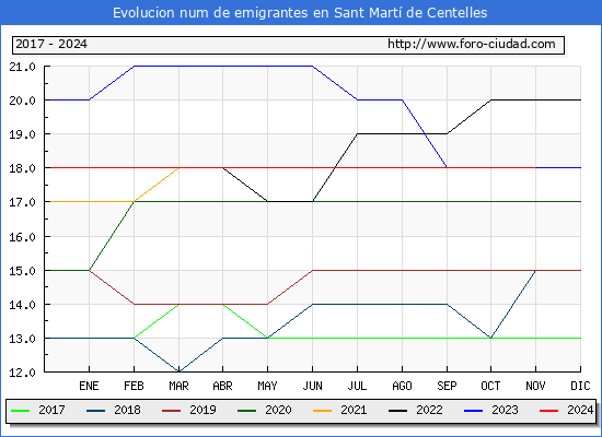 Evolucin de los emigrantes censados en el extranjero para el Municipio de Sant Mart de Centelles