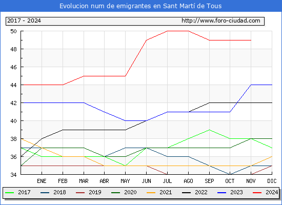 Evolucin de los emigrantes censados en el extranjero para el Municipio de Sant Mart de Tous