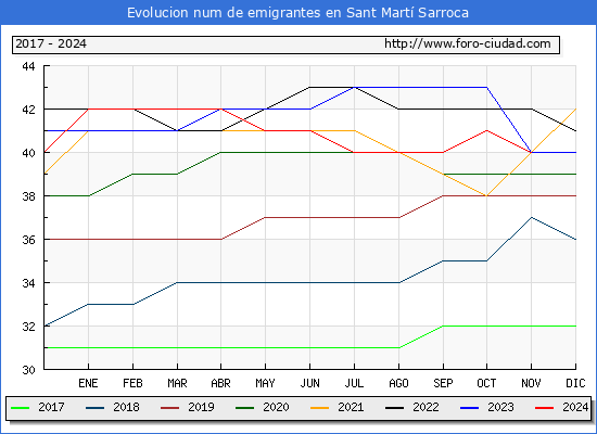 Evolucin de los emigrantes censados en el extranjero para el Municipio de Sant Mart Sarroca