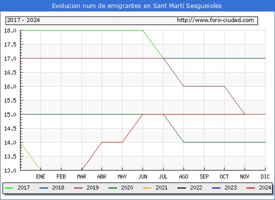 Evolucin de los emigrantes censados en el extranjero para el Municipio de Sant Mart Sesgueioles