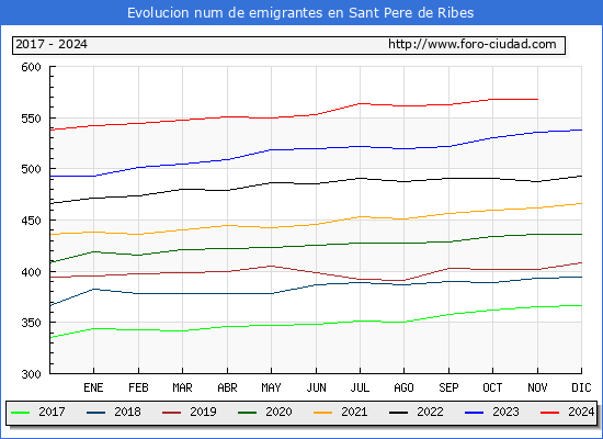 Evolucin de los emigrantes censados en el extranjero para el Municipio de Sant Pere de Ribes