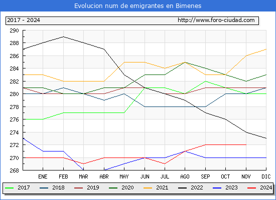 Evolucin de los emigrantes censados en el extranjero para el Municipio de Bimenes