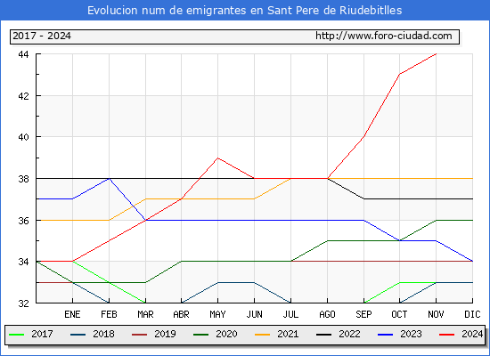 Evolucin de los emigrantes censados en el extranjero para el Municipio de Sant Pere de Riudebitlles