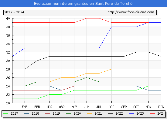 Evolucin de los emigrantes censados en el extranjero para el Municipio de Sant Pere de Torell