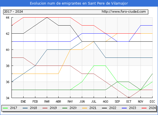 Evolucin de los emigrantes censados en el extranjero para el Municipio de Sant Pere de Vilamajor