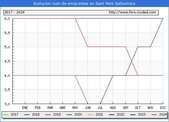Evolucin de los emigrantes censados en el extranjero para el Municipio de Sant Pere Sallavinera