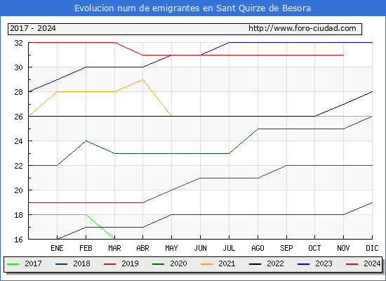 Evolucin de los emigrantes censados en el extranjero para el Municipio de Sant Quirze de Besora