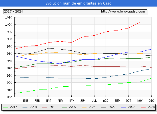 Evolucin de los emigrantes censados en el extranjero para el Municipio de Caso