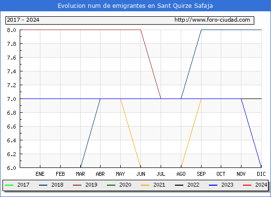 Evolucin de los emigrantes censados en el extranjero para el Municipio de Sant Quirze Safaja