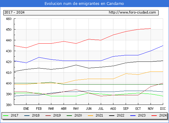 Evolucin de los emigrantes censados en el extranjero para el Municipio de Candamo