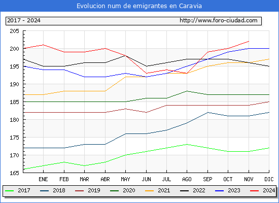 Evolucin de los emigrantes censados en el extranjero para el Municipio de Caravia