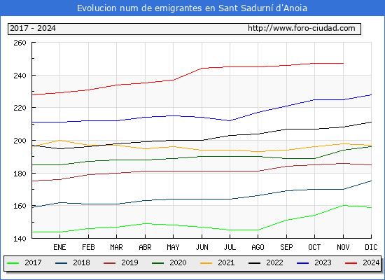 Evolucin de los emigrantes censados en el extranjero para el Municipio de Sant Sadurn d'Anoia