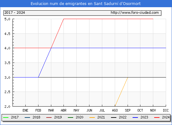 Evolucin de los emigrantes censados en el extranjero para el Municipio de Sant Sadurn d'Osormort