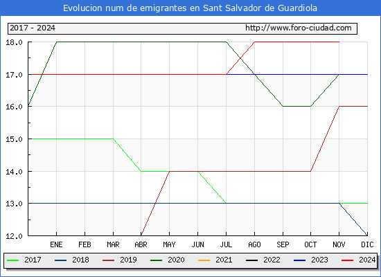 Evolucin de los emigrantes censados en el extranjero para el Municipio de Sant Salvador de Guardiola