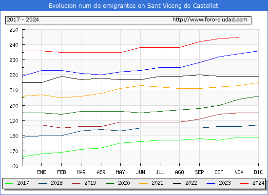 Evolucin de los emigrantes censados en el extranjero para el Municipio de Sant Vicen de Castellet
