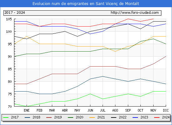 Evolucin de los emigrantes censados en el extranjero para el Municipio de Sant Vicen de Montalt