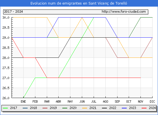 Evolucin de los emigrantes censados en el extranjero para el Municipio de Sant Vicen de Torell