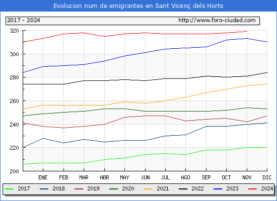 Evolucin de los emigrantes censados en el extranjero para el Municipio de Sant Vicen dels Horts