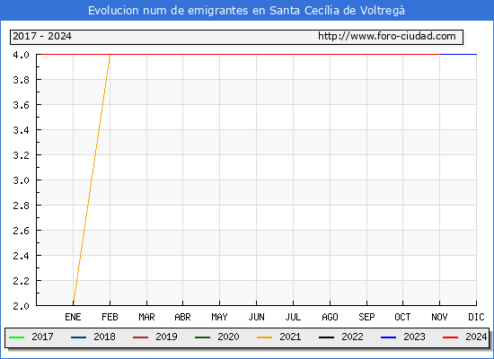 Evolucin de los emigrantes censados en el extranjero para el Municipio de Santa Ceclia de Voltreg