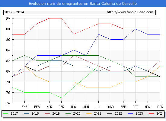 Evolucin de los emigrantes censados en el extranjero para el Municipio de Santa Coloma de Cervell