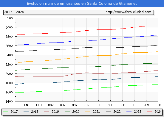 Evolucin de los emigrantes censados en el extranjero para el Municipio de Santa Coloma de Gramenet
