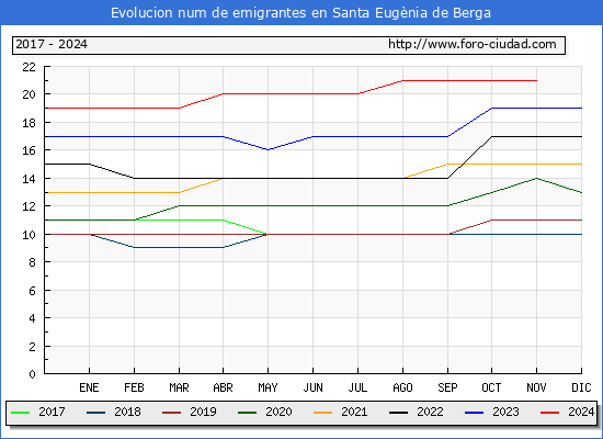 Evolucin de los emigrantes censados en el extranjero para el Municipio de Santa Eugnia de Berga