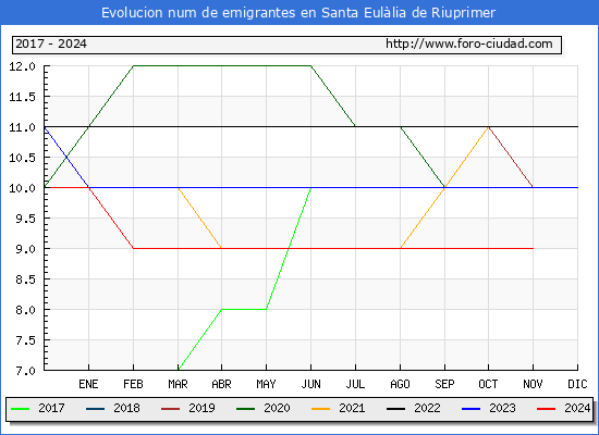 Evolucin de los emigrantes censados en el extranjero para el Municipio de Santa Eullia de Riuprimer