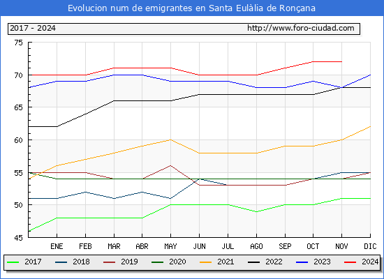 Evolucin de los emigrantes censados en el extranjero para el Municipio de Santa Eullia de Ronana