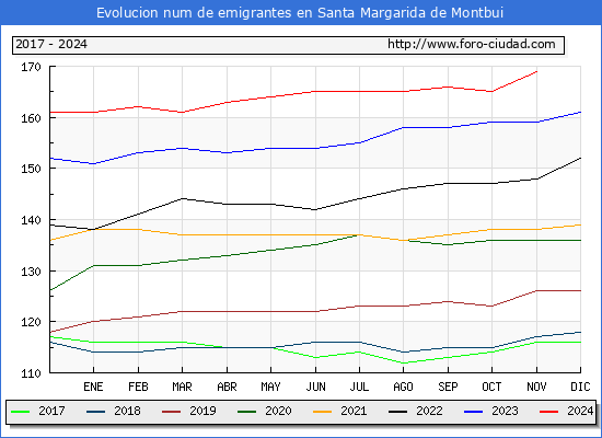 Evolucin de los emigrantes censados en el extranjero para el Municipio de Santa Margarida de Montbui