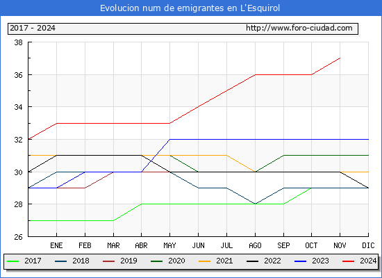 Evolucin de los emigrantes censados en el extranjero para el Municipio de L'Esquirol