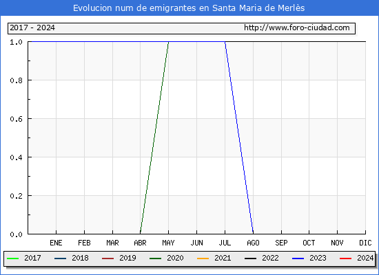 Evolucin de los emigrantes censados en el extranjero para el Municipio de Santa Maria de Merls