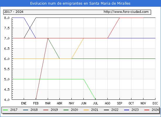 Evolucin de los emigrantes censados en el extranjero para el Municipio de Santa Maria de Miralles