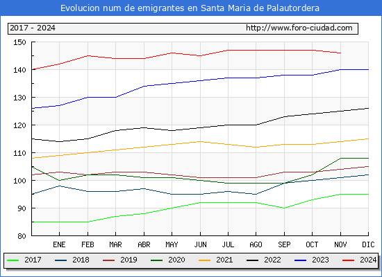 Evolucin de los emigrantes censados en el extranjero para el Municipio de Santa Maria de Palautordera