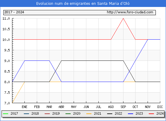 Evolucin de los emigrantes censados en el extranjero para el Municipio de Santa Maria d'Ol