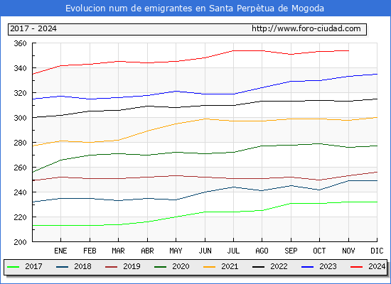 Evolucin de los emigrantes censados en el extranjero para el Municipio de Santa Perptua de Mogoda