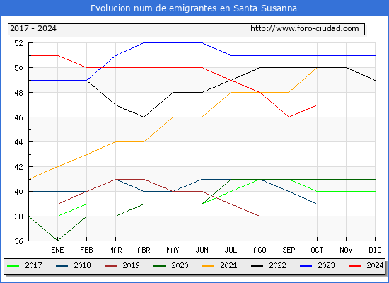 Evolucin de los emigrantes censados en el extranjero para el Municipio de Santa Susanna