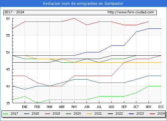 Evolucin de los emigrantes censados en el extranjero para el Municipio de Santpedor