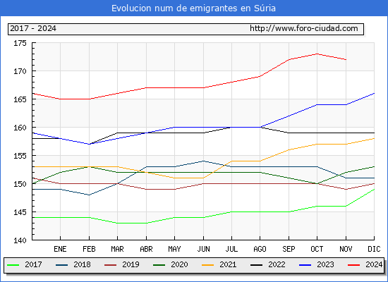 Evolucin de los emigrantes censados en el extranjero para el Municipio de Sria