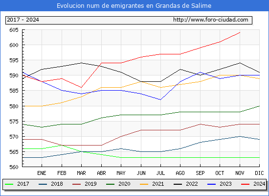 Evolucin de los emigrantes censados en el extranjero para el Municipio de Grandas de Salime
