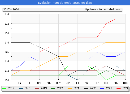 Evolucin de los emigrantes censados en el extranjero para el Municipio de Illas