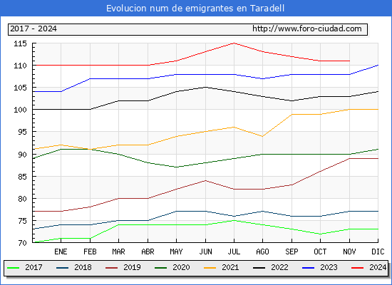 Evolucin de los emigrantes censados en el extranjero para el Municipio de Taradell