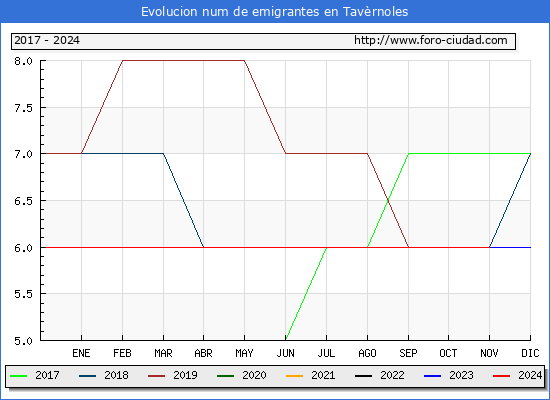 Evolucin de los emigrantes censados en el extranjero para el Municipio de Tavrnoles