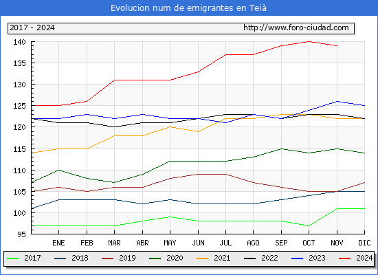 Evolucin de los emigrantes censados en el extranjero para el Municipio de Tei