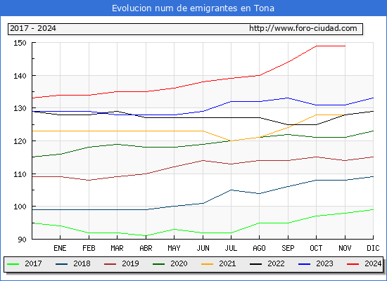 Evolucin de los emigrantes censados en el extranjero para el Municipio de Tona