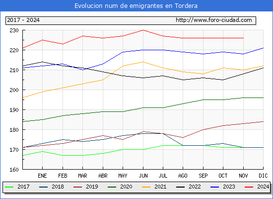 Evolucin de los emigrantes censados en el extranjero para el Municipio de Tordera