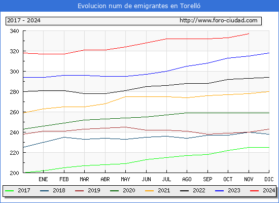 Evolucin de los emigrantes censados en el extranjero para el Municipio de Torell