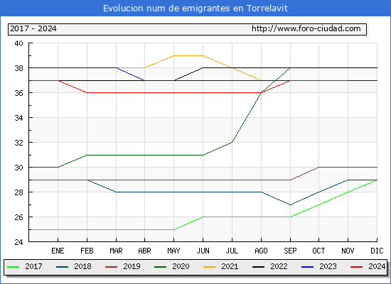 Evolucin de los emigrantes censados en el extranjero para el Municipio de Torrelavit